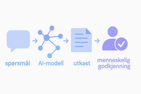 Flyt fra spørsmål via modell og utkast til menneskelig godkjenning
